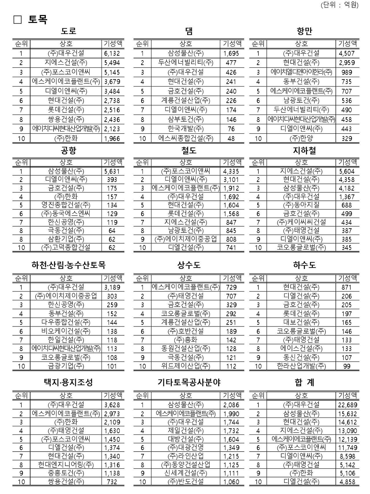 건설사 도급 순위4