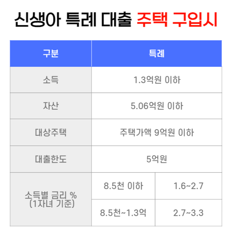 신생아 특례대출 조건