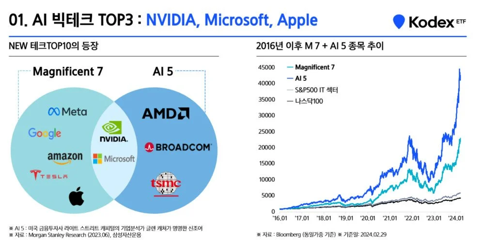 Kodex미국AI테크TOP10ETF1