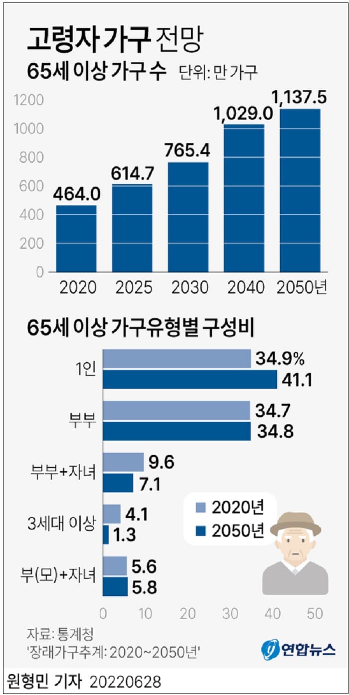 2040년 65세 이상 노인가구 1천만 시대