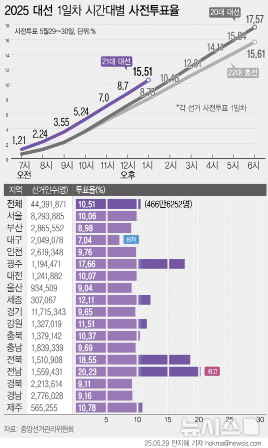 대통령 사전투표율