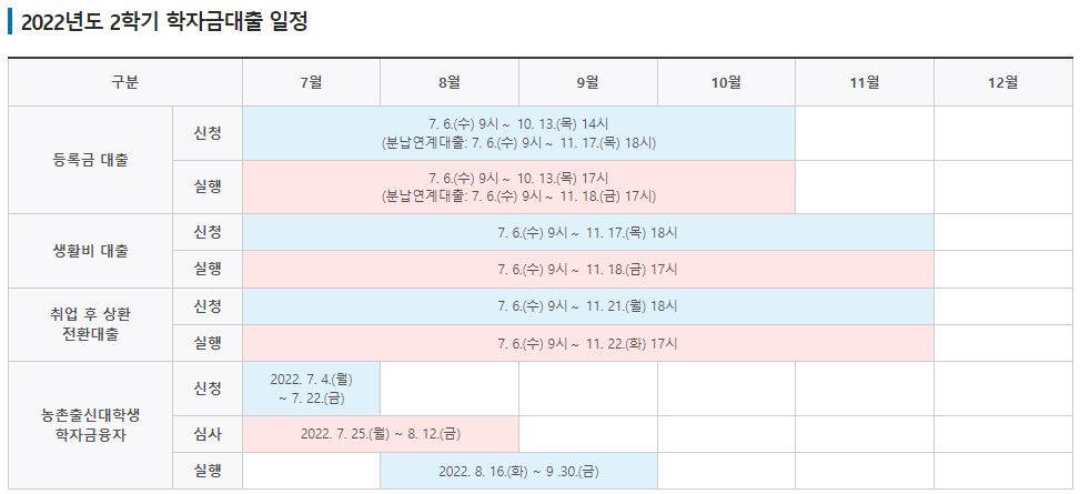 2022 2학기 학자금 대출 지원 종류 및 신청 방법
