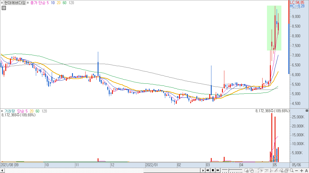 현대에버다임 일봉 차트