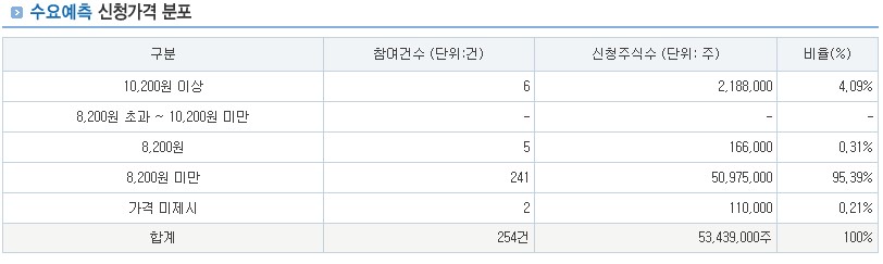 샤페론 상장일 매도시점18