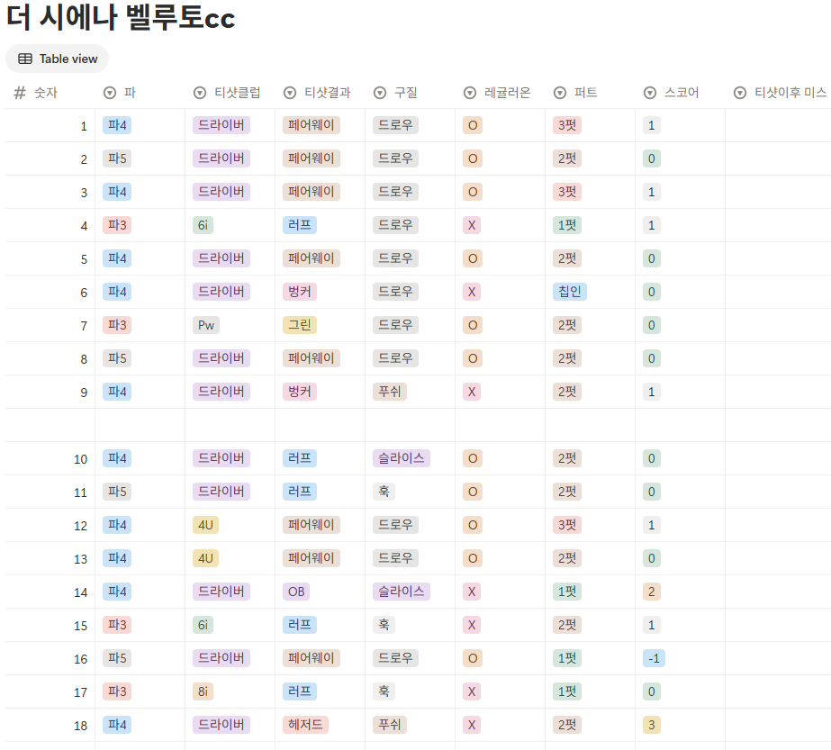 더시에나벨루토cc 스코어카드
