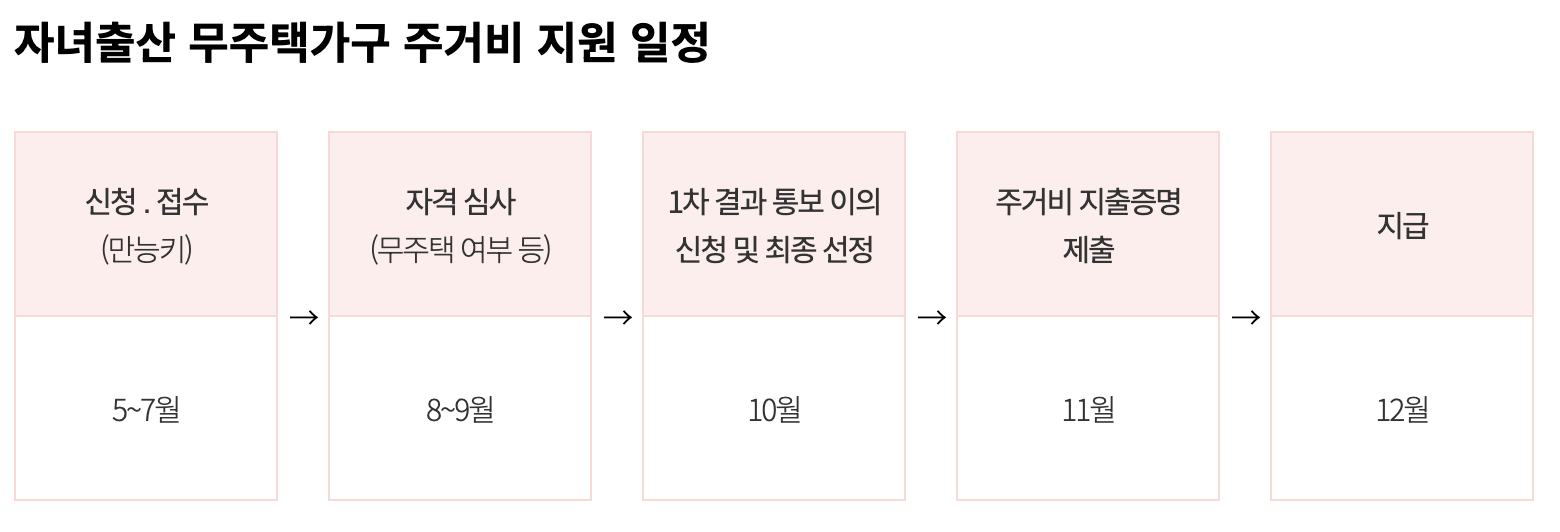 자녀출산 무주택가구 주거비 지원 일정