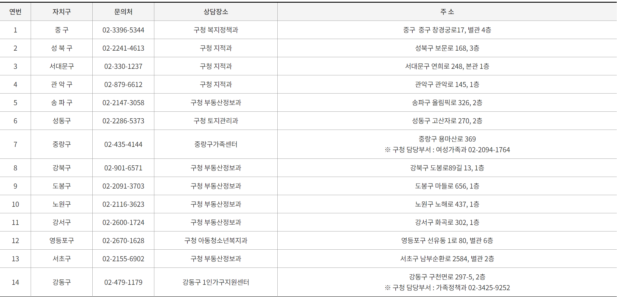 서비스-지원-자치구-상담연락처