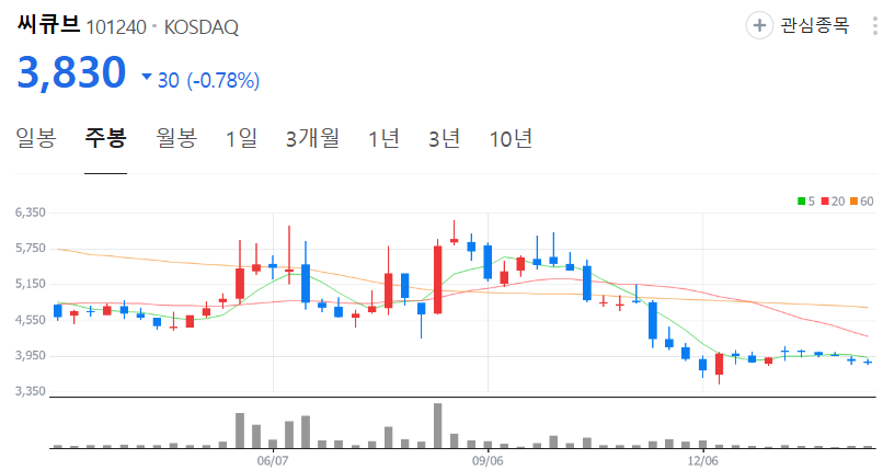 씨큐브-주가-주봉