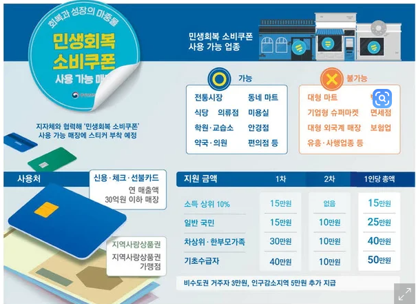 2차민생지원금 사용처