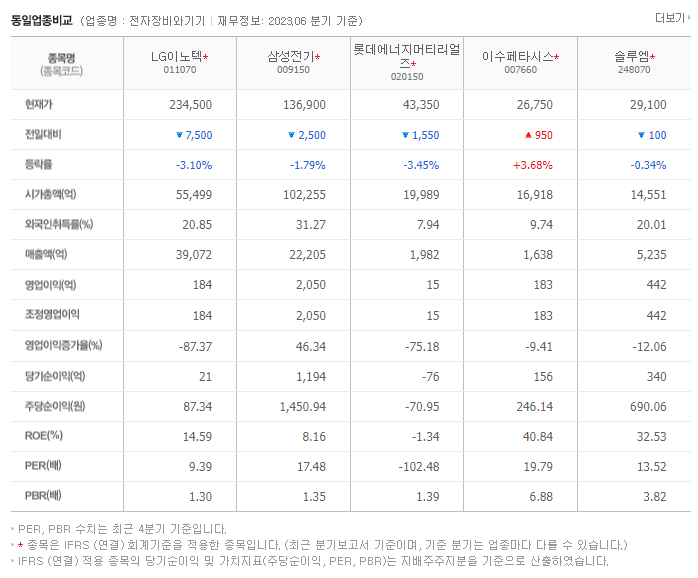 LG이노텍_동종업비교자료