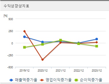 HLB글로벌 주가 성장성