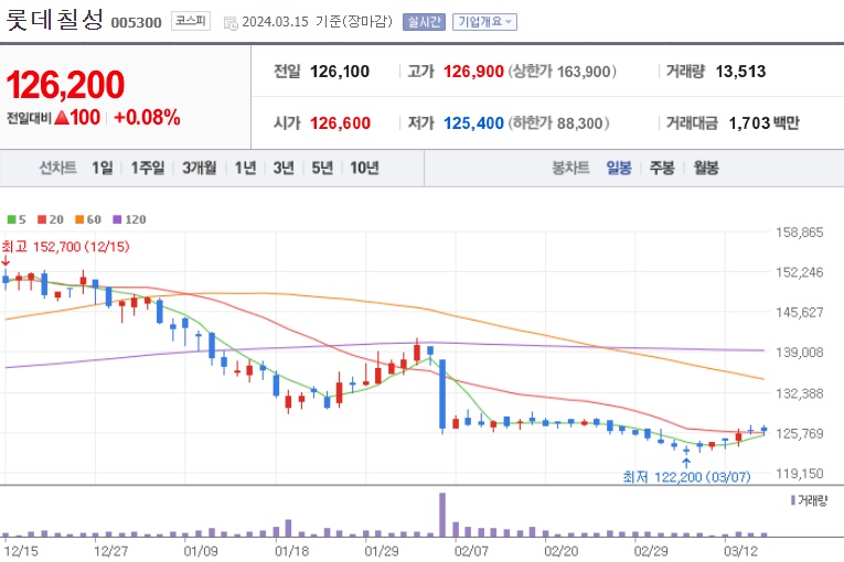 저PBR관련주롯데칠성주가
