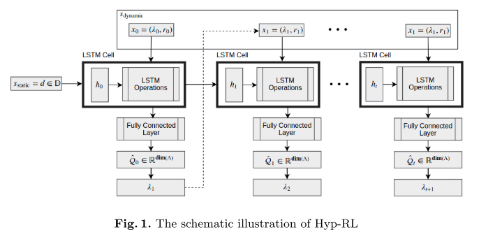 [Review] Hyp-RL : Hyperparameter Optimization by Reinforcement Learning