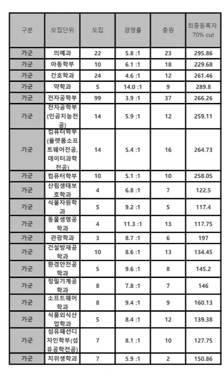 경북대 가군 정시등급 2024 사진 2