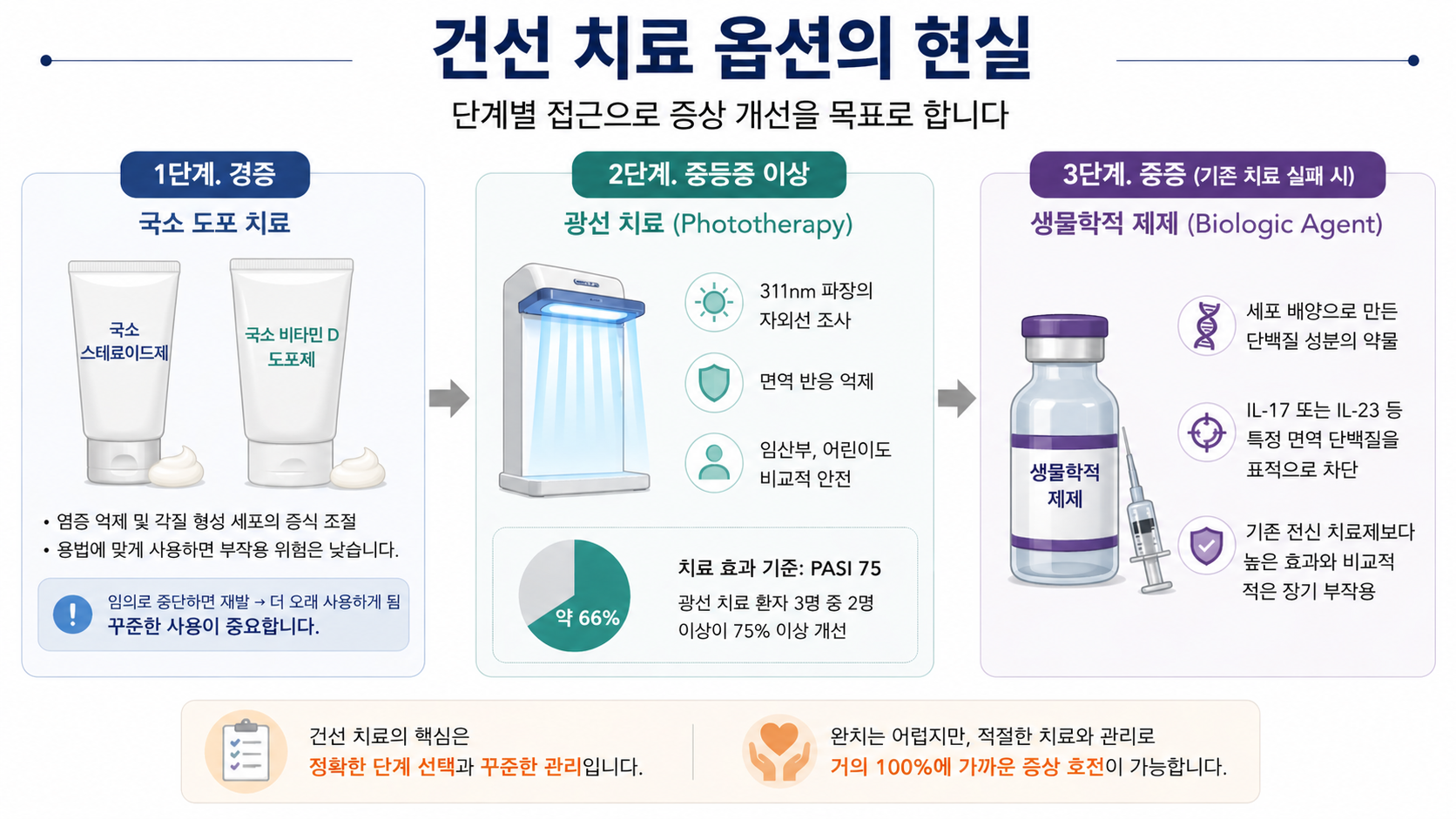 건선 관리 (만성염증, 치료접근성, 생활관리)