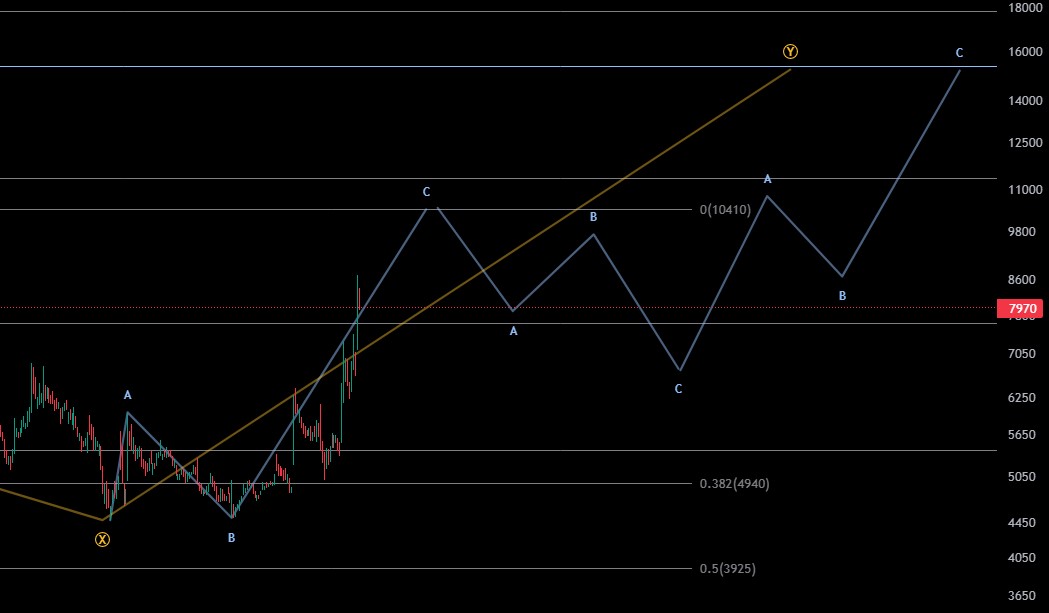 유니온 차트 전망 및 유니온머티리얼 기업분석