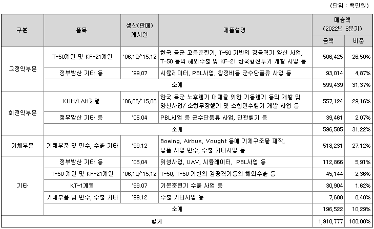 한국항공우주-주요제품