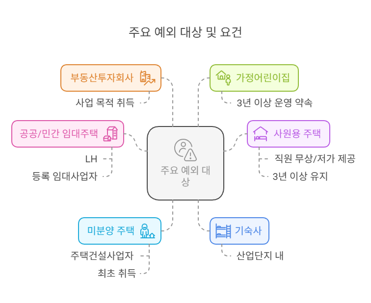 법인-부동산-취득세-중과배제대상