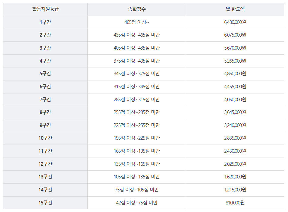 활동지원급여등급-월한도액