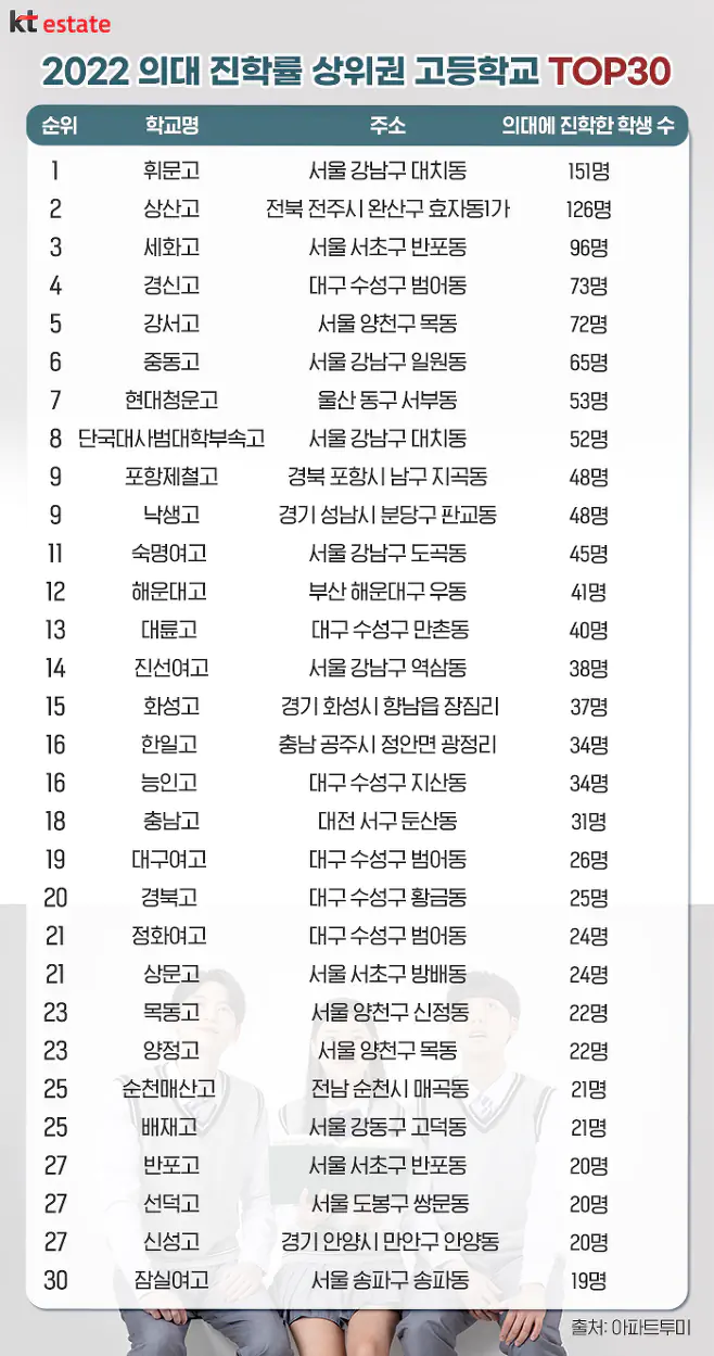 의대 진학률 기준 고등학교 순위