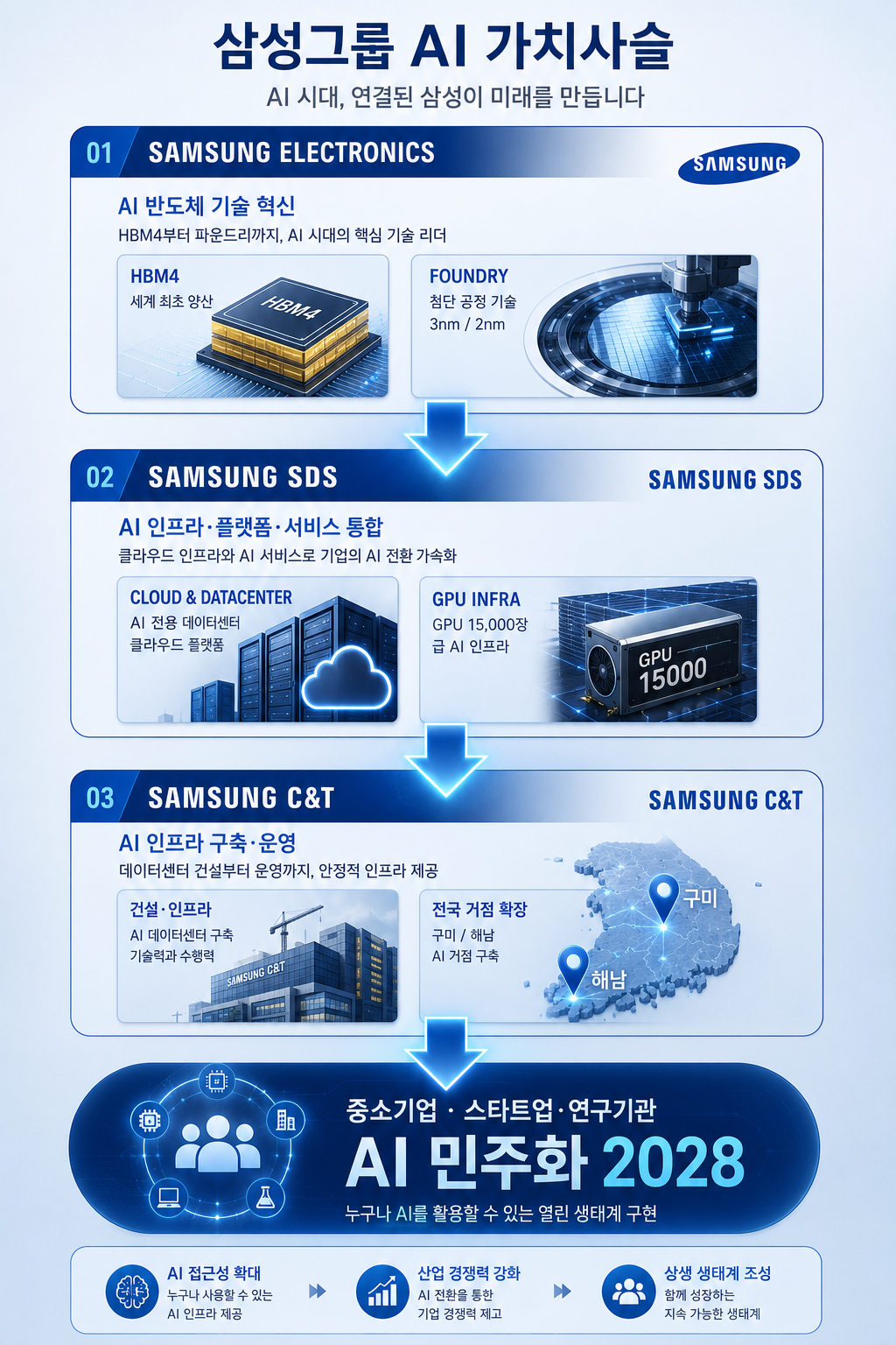 삼성그룹 AI 가치사슬 &mdash; 삼성전자(HBM4&middot;파운드리) &rarr; 삼성SDS(클라우드&middot;GPU 인프라) &rarr; 삼성물산(구미&middot;해남 거점 건설)으로 이어지는 3단계 AI 수직계열화, 최종 목표 AI 민주화 2028 오픈 생태계 구현 (출처: 곰따리 AI 생성 이미지