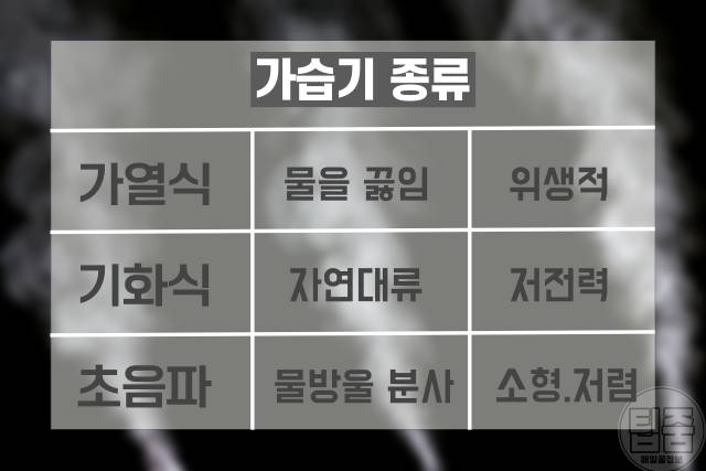 가습기 종류 가열식 기화식 초음파 장단