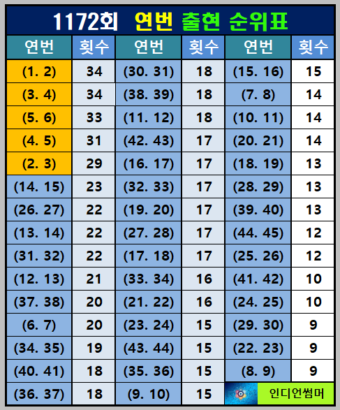 연번 순위표