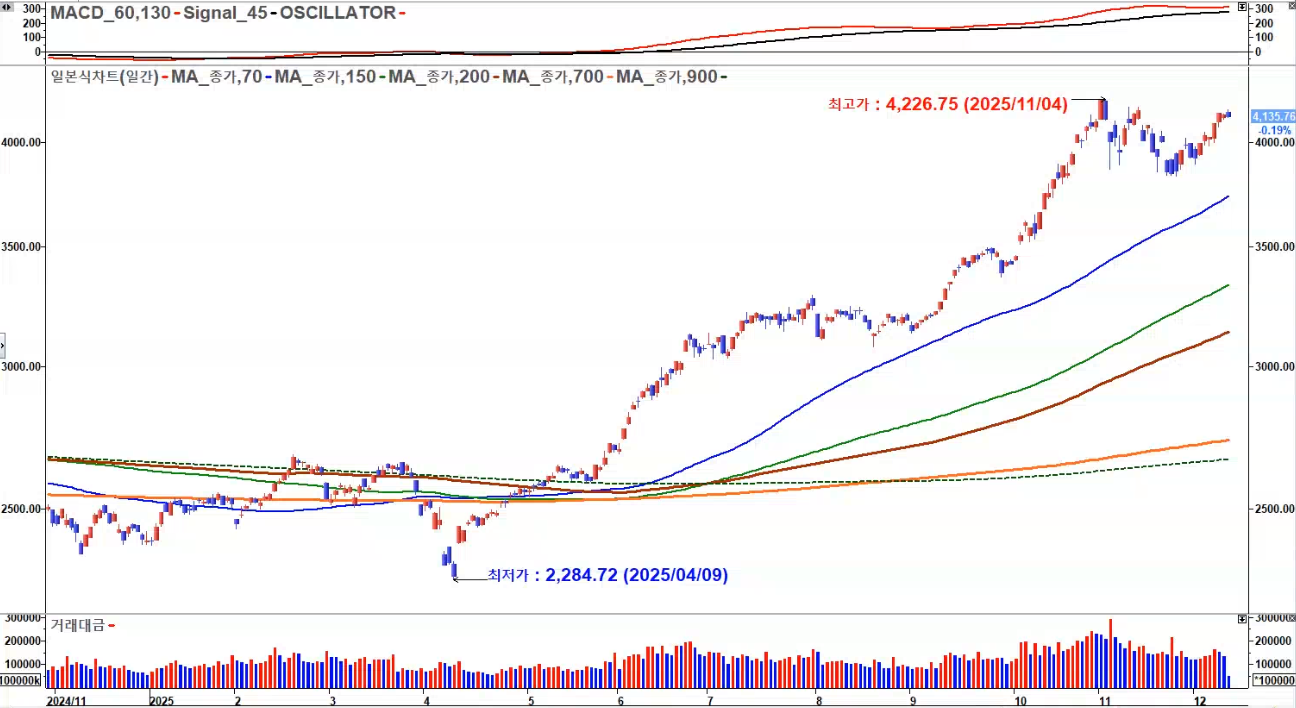 코스피 2025 일봉 신고가