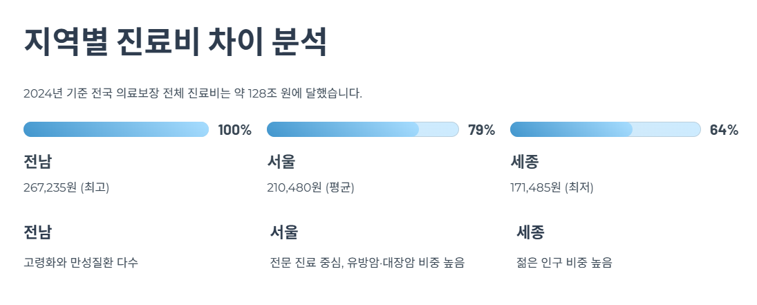 지역별 진료비 차이 분석