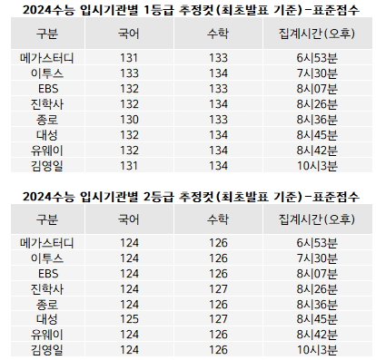 수능 입시기관별 등급컷