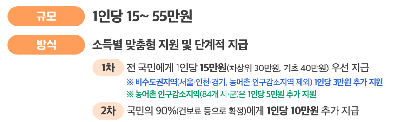 민생회복-소비쿠폰-상위10%-신청방법