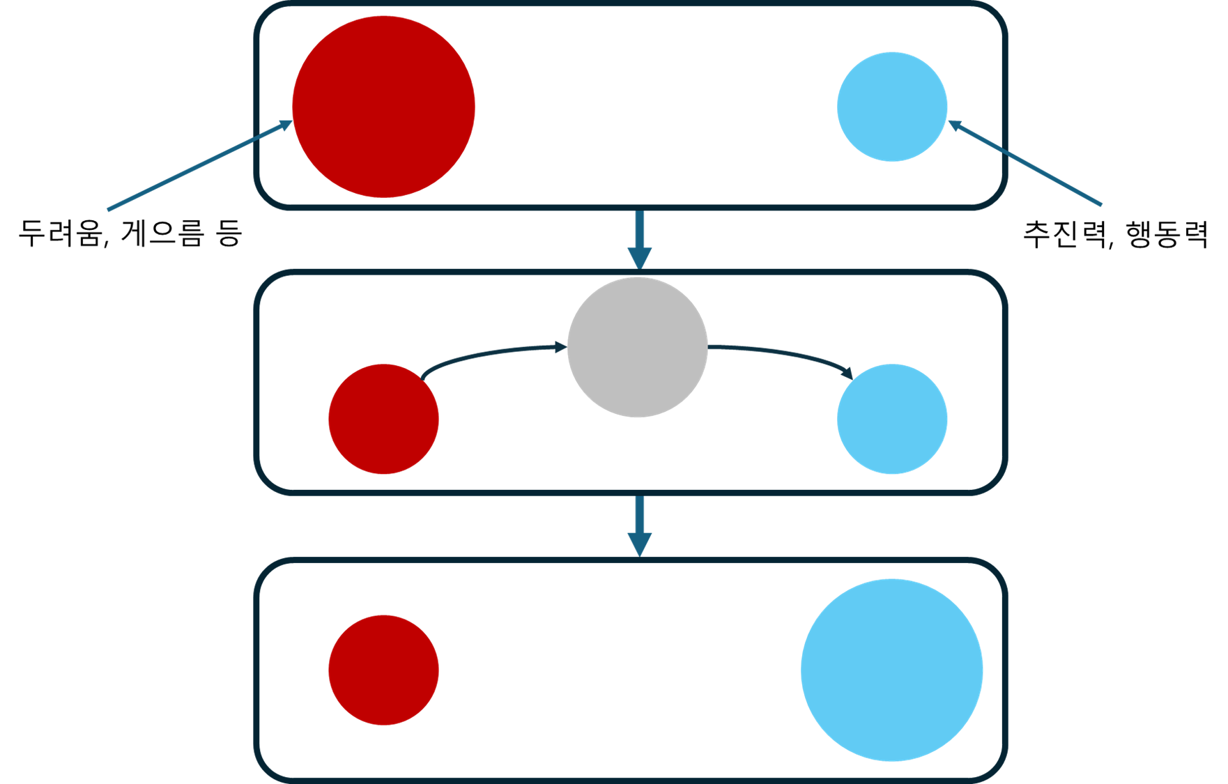 심리적 장벽을 넘는 메커니즘