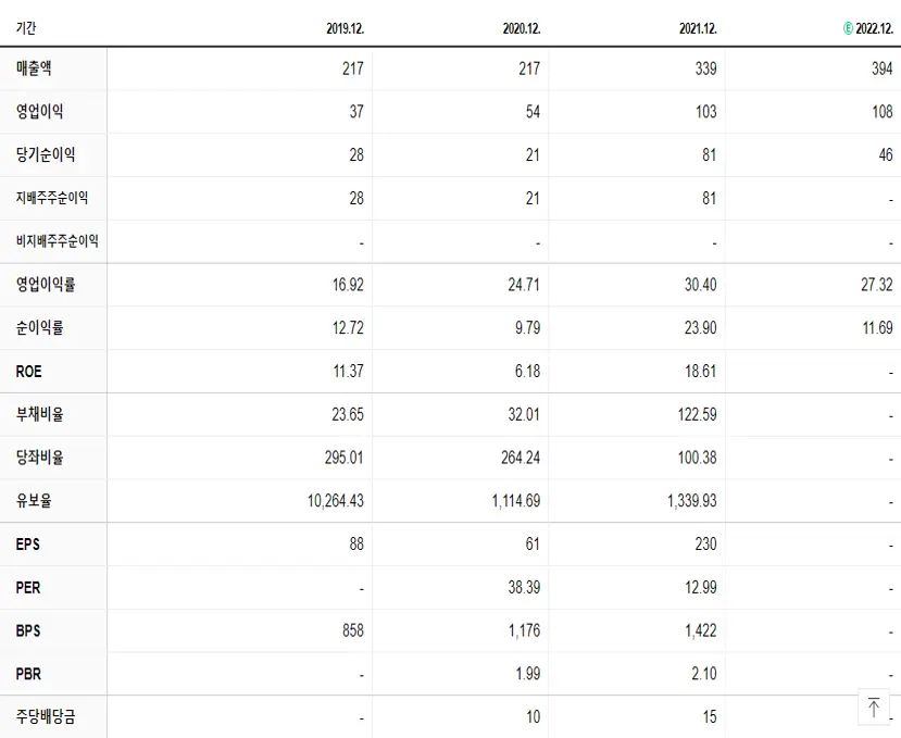코퍼스코리아 재무제표