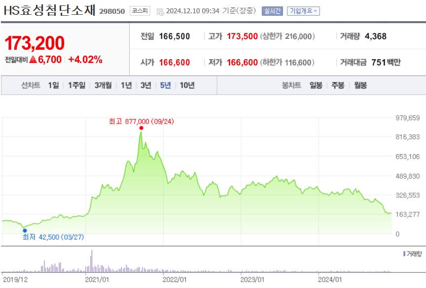 HS효성첨단소재 주가