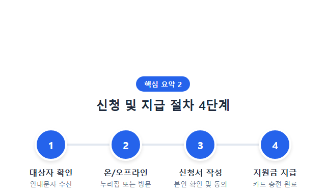 민생회복지원금 신청 민생회복지원금 신청 주요 정보 및 요약 시각자료 2