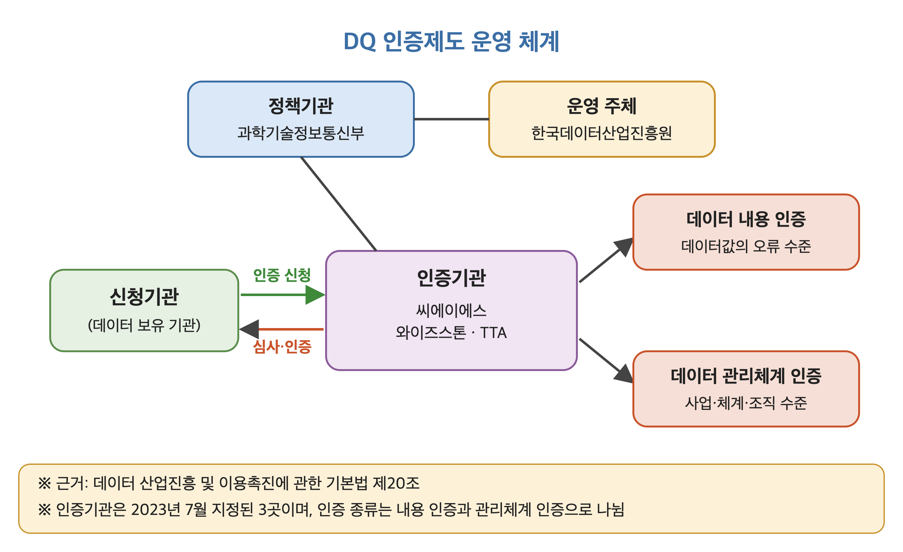 DQ 인증제도 운영 체계 (정책기관·인증기관·신청기관과 인증 종류)