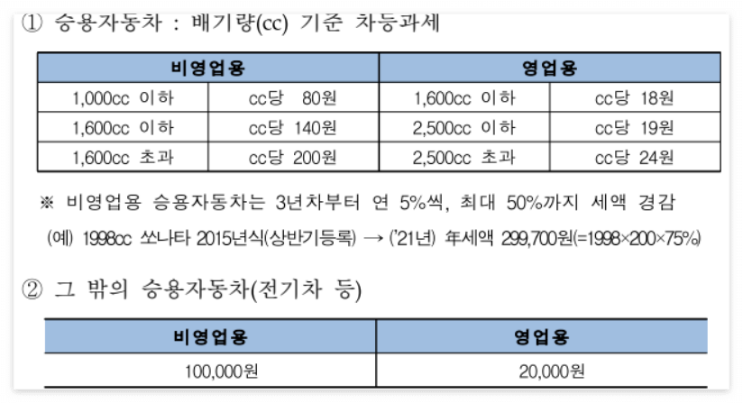 자동차세 부과기준(출처: 행정안전부)