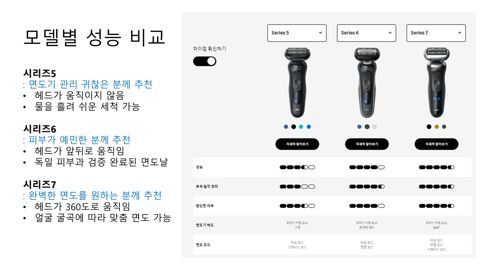 브라운 전기면도기 모델별 성능 비교