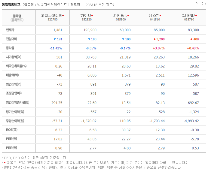 코퍼스코리아_동종업비교자료