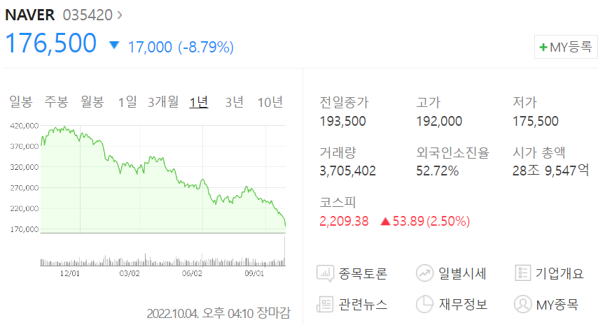 네이버 최근1년 주가