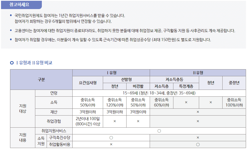 국민취업지원제도 지원 내용