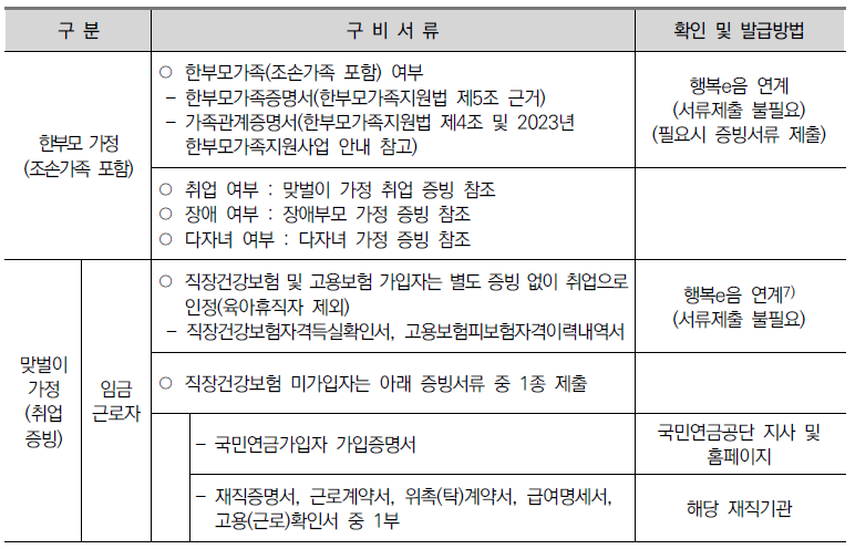 아이돌봄서비스 내용 및 신청방법 구비서류(출처-홈페이지 지원사업안내)