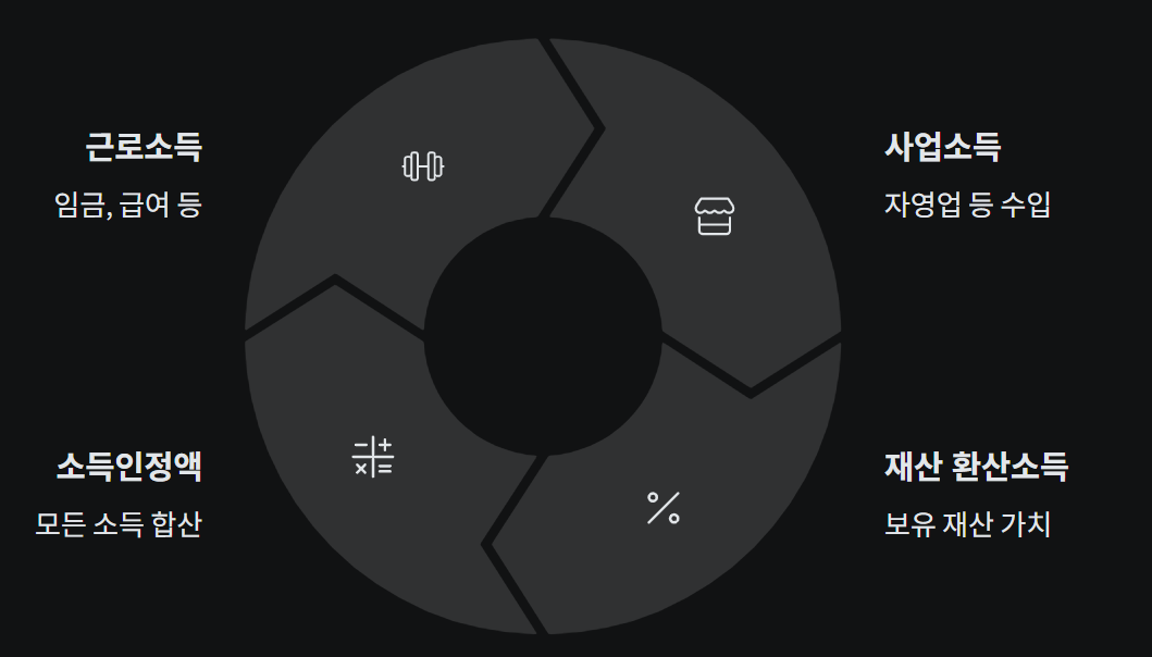 기초수급자 소득인정액