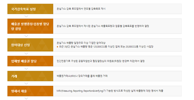 탄소배출권 거래제도 가격형성