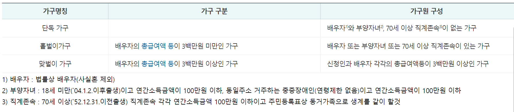 2024근로장려금 신청자격