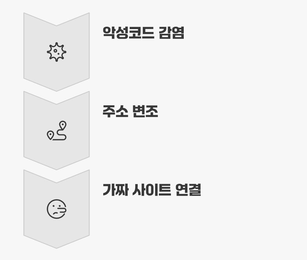 내 컴퓨터가 나를 속인다? 파밍의 작동 원리