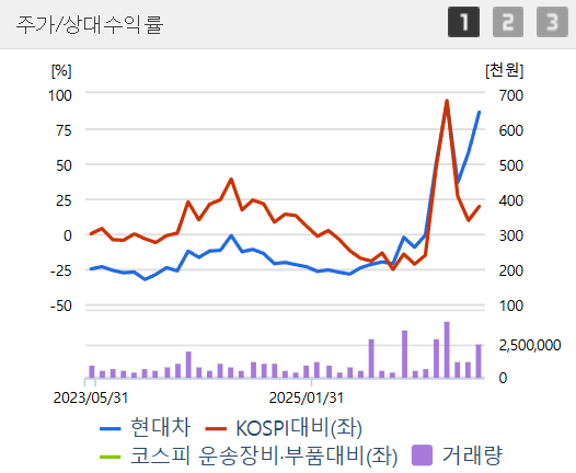 로봇 관련주 외국인 매수&#44; 현대차 대장주인 이유?