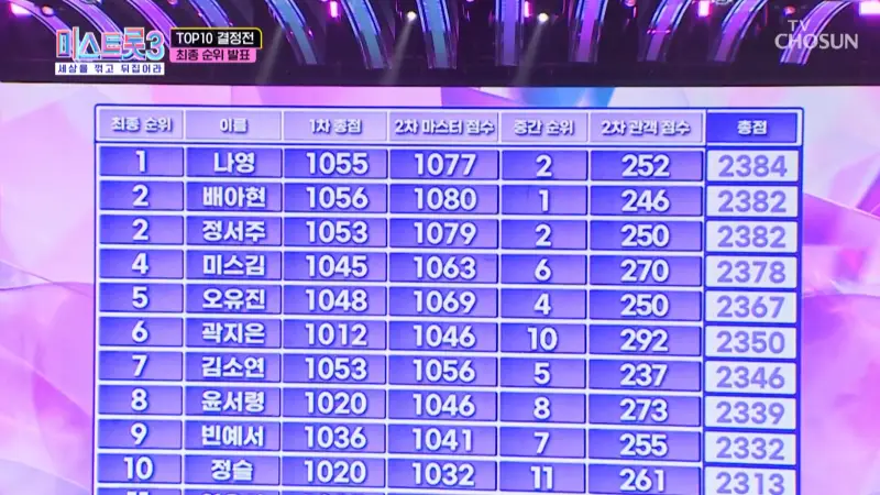 5라운드-최종점수