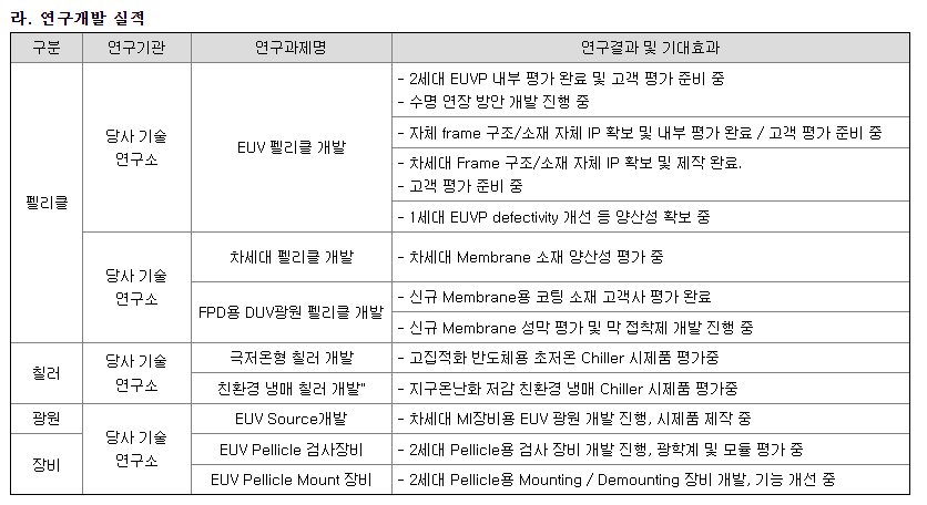 에프에스티 연구개발 실적 현황