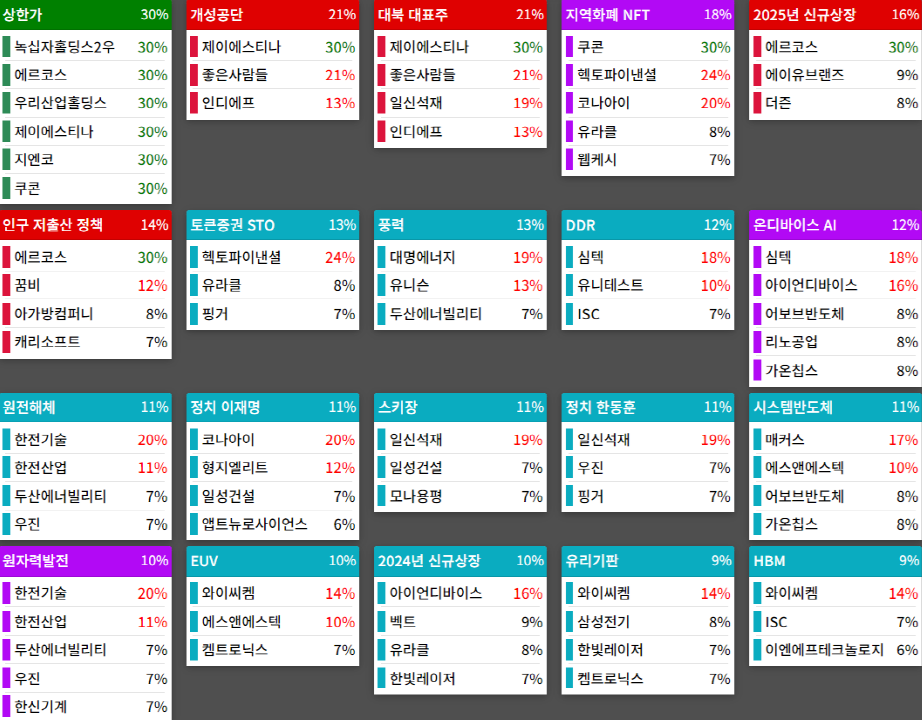 테마에 따른 종목 상승